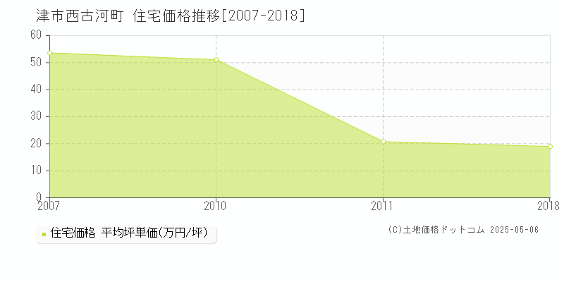 西古河町(津市)の住宅価格推移グラフ(坪単価)[2007-2018年]