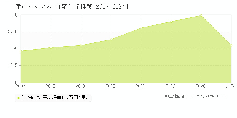 西丸之内(津市)の住宅価格推移グラフ(坪単価)[2007-2024年]
