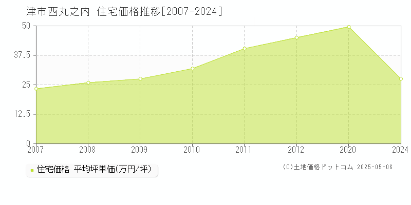 津市西丸之内の住宅価格推移グラフ 