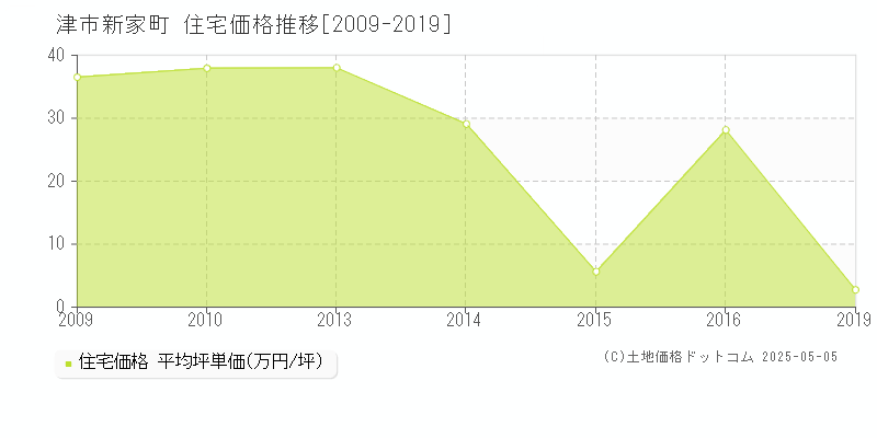 新家町(津市)の住宅価格推移グラフ(坪単価)[2009-2019年]
