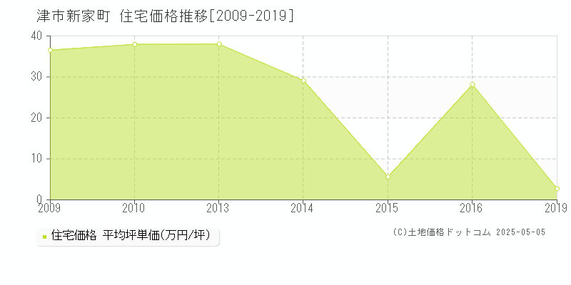 津市新家町の住宅価格推移グラフ 