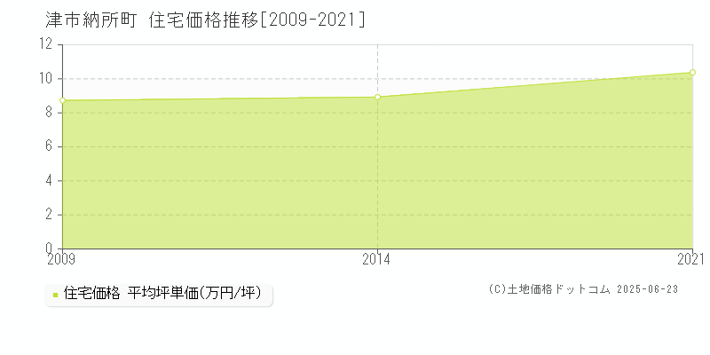 納所町(津市)の住宅価格推移グラフ(坪単価)[2009-2021年]