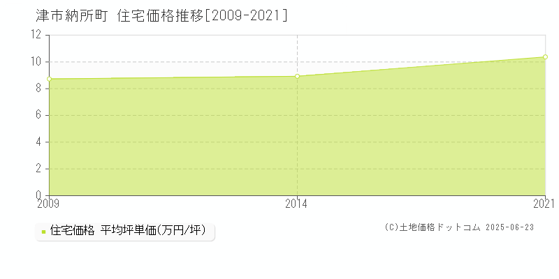 津市納所町の住宅価格推移グラフ 