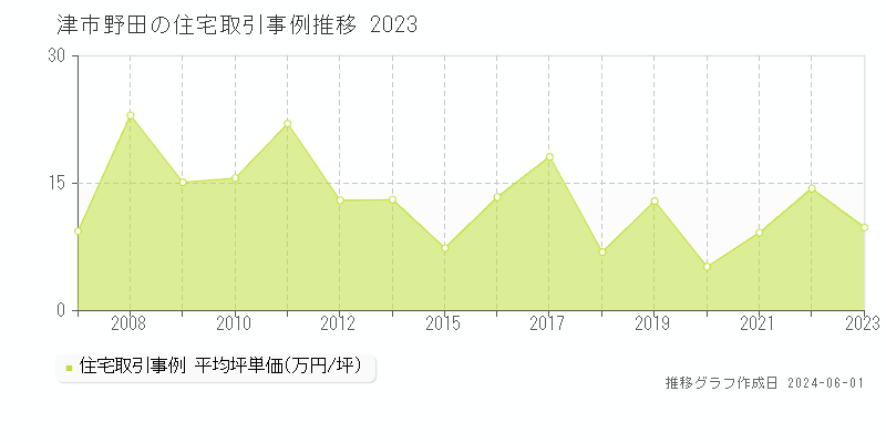 津市野田の住宅価格推移グラフ 