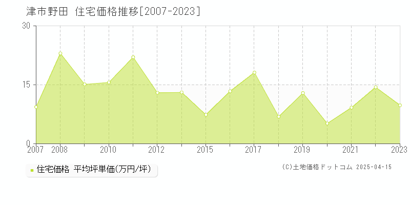 津市野田の住宅価格推移グラフ 