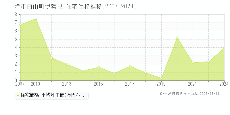 白山町伊勢見(津市)の住宅価格推移グラフ(坪単価)[2007-2024年]