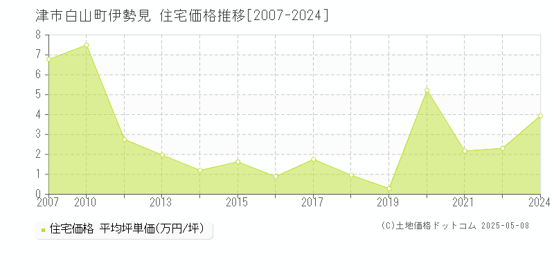 津市白山町伊勢見の住宅価格推移グラフ 