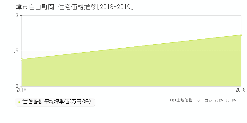 白山町岡(津市)の住宅価格推移グラフ(坪単価)[2018-2019年]