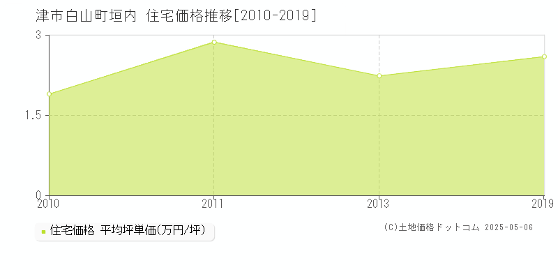 白山町垣内(津市)の住宅価格推移グラフ(坪単価)[2010-2019年]