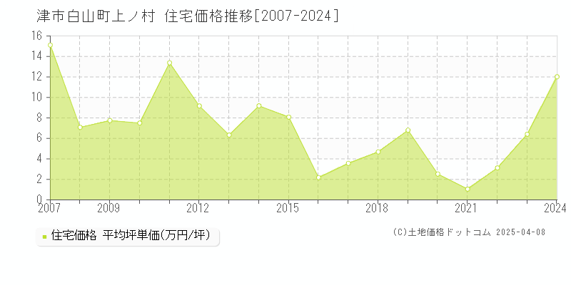 津市白山町上ノ村の住宅価格推移グラフ 