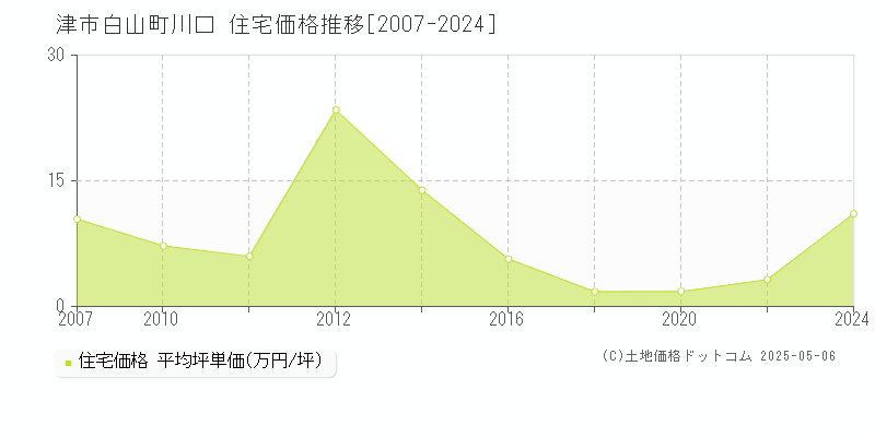 白山町川口(津市)の住宅価格推移グラフ(坪単価)[2007-2024年]