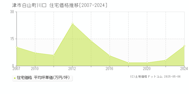 津市白山町川口の住宅価格推移グラフ 