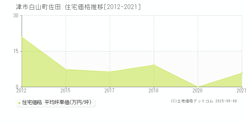 白山町佐田(津市)の住宅価格推移グラフ(坪単価)[2012-2021年]