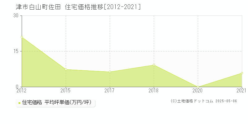 津市白山町佐田の住宅価格推移グラフ 