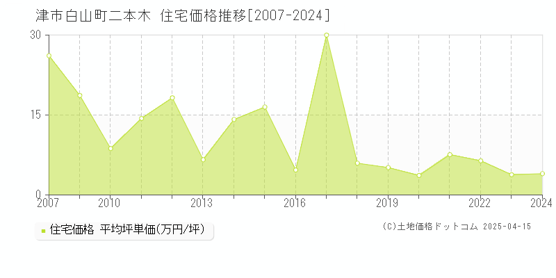 津市白山町二本木の住宅価格推移グラフ 