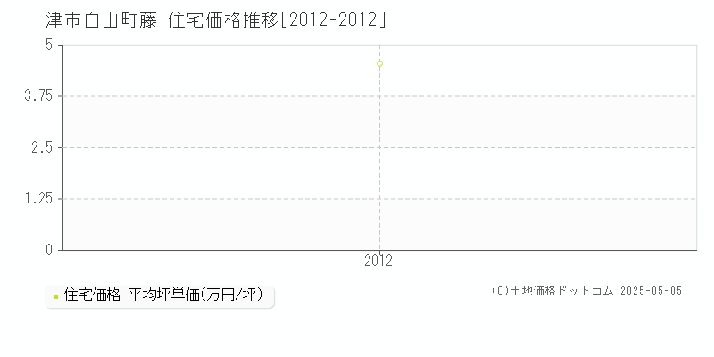 白山町藤(津市)の住宅価格推移グラフ(坪単価)[2012-2012年]