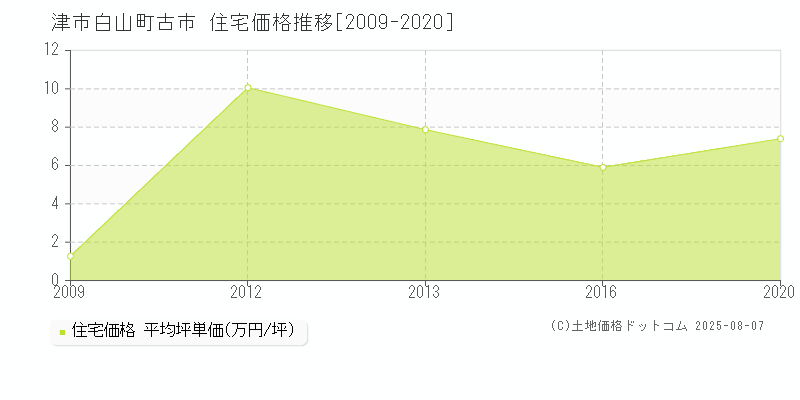 白山町古市(津市)の住宅価格推移グラフ(坪単価)[2009-2020年]