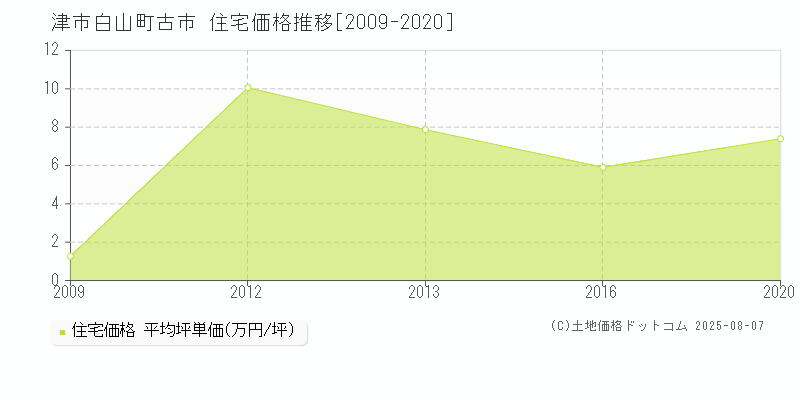 津市白山町古市の住宅価格推移グラフ 