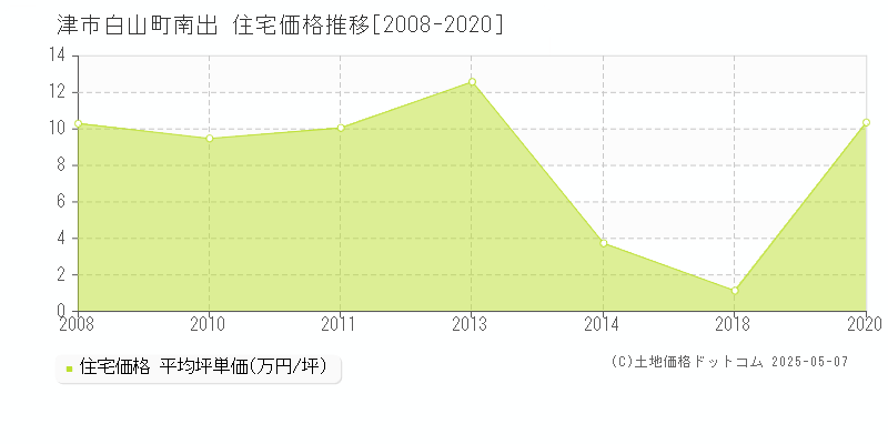 白山町南出(津市)の住宅価格推移グラフ(坪単価)[2008-2020年]