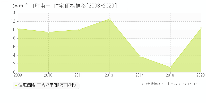 津市白山町南出の住宅価格推移グラフ 