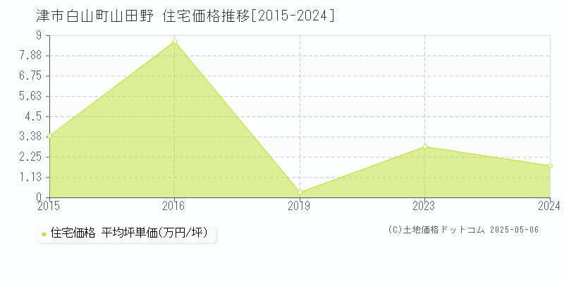 白山町山田野(津市)の住宅価格推移グラフ(坪単価)[2015-2024年]