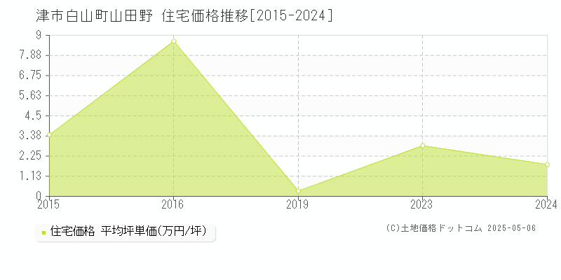 津市白山町山田野の住宅価格推移グラフ 