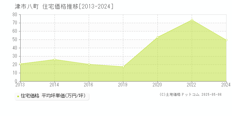 八町(津市)の住宅価格推移グラフ(坪単価)[2013-2024年]
