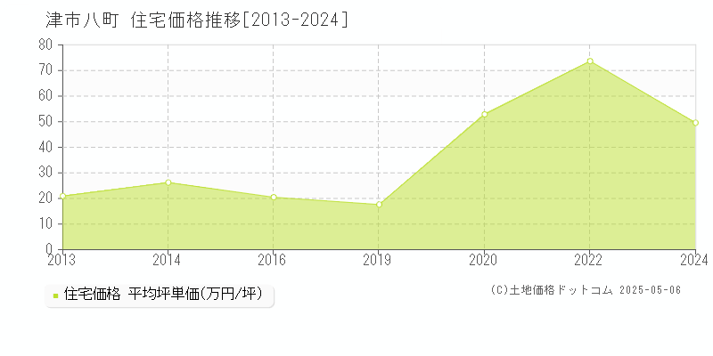 津市八町の住宅価格推移グラフ 