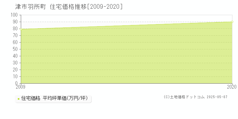 羽所町(津市)の住宅価格推移グラフ(坪単価)[2009-2020年]