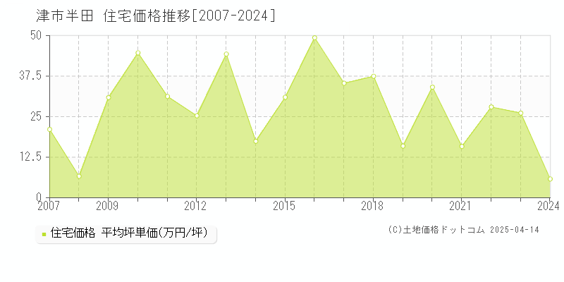 津市半田の住宅価格推移グラフ 