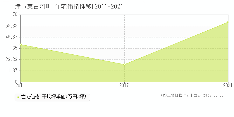 東古河町(津市)の住宅価格推移グラフ(坪単価)[2011-2021年]