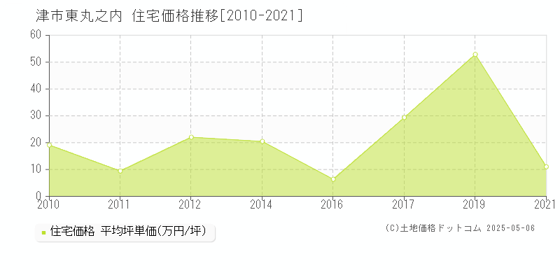 東丸之内(津市)の住宅価格推移グラフ(坪単価)[2010-2021年]