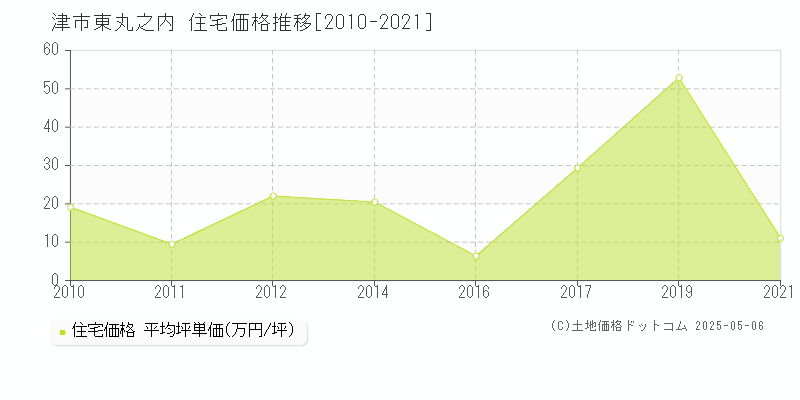 津市東丸之内の住宅価格推移グラフ 