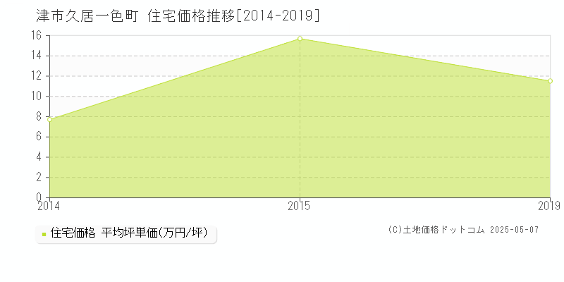 久居一色町(津市)の住宅価格推移グラフ(坪単価)[2014-2019年]