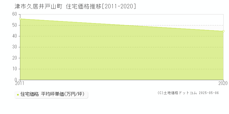 久居井戸山町(津市)の住宅価格推移グラフ(坪単価)[2011-2020年]