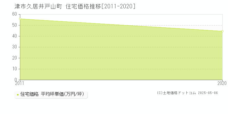 津市久居井戸山町の住宅価格推移グラフ 