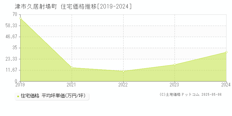 久居射場町(津市)の住宅価格推移グラフ(坪単価)[2019-2024年]