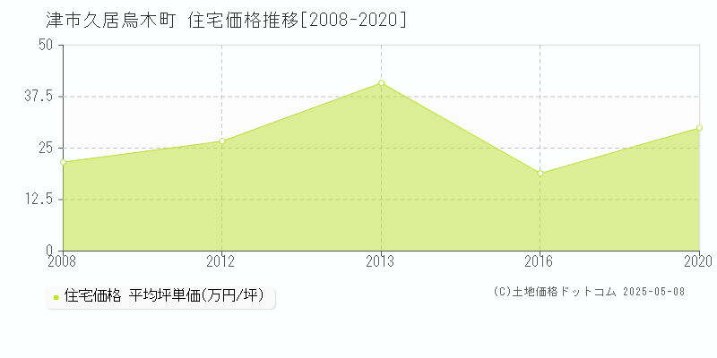 久居烏木町(津市)の住宅価格推移グラフ(坪単価)[2008-2020年]
