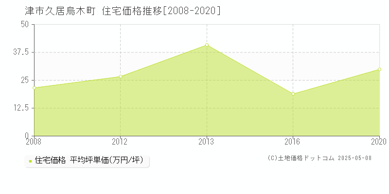 津市久居烏木町の住宅価格推移グラフ 