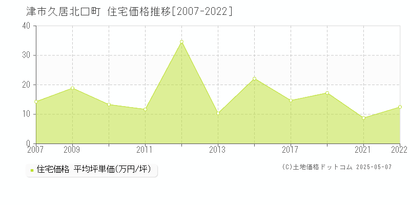 久居北口町(津市)の住宅価格推移グラフ(坪単価)[2007-2022年]