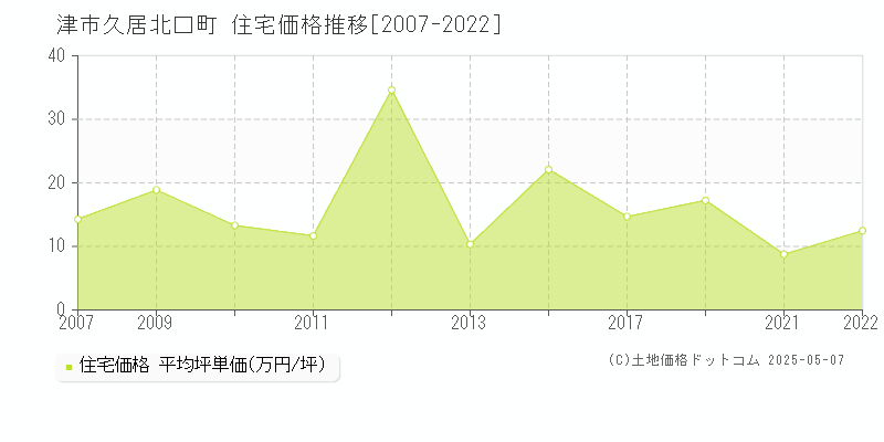 津市久居北口町の住宅価格推移グラフ 