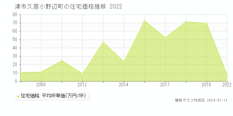 津市久居小野辺町の住宅価格推移グラフ 