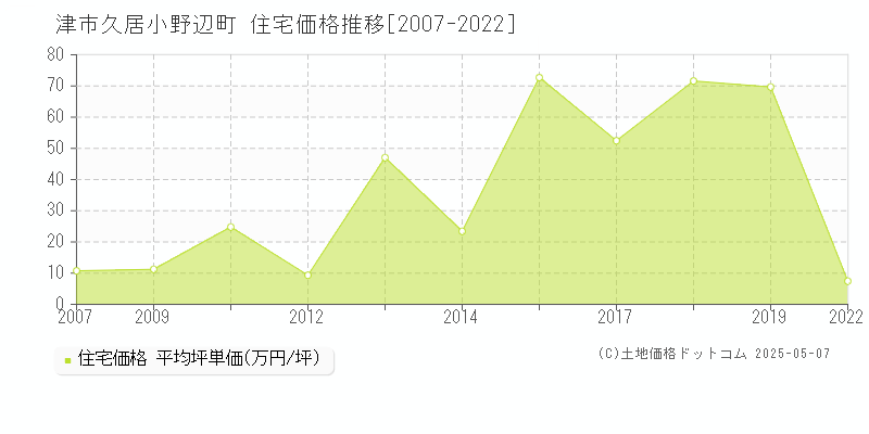 津市久居小野辺町の住宅価格推移グラフ 