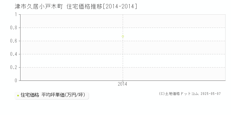 久居小戸木町(津市)の住宅価格推移グラフ(坪単価)[2014-2014年]