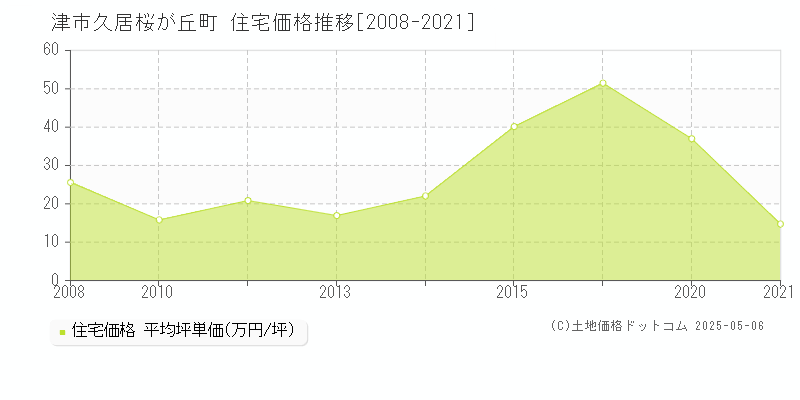 久居桜が丘町(津市)の住宅価格推移グラフ(坪単価)[2008-2021年]