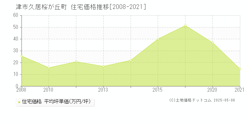 津市久居桜が丘町の住宅価格推移グラフ 