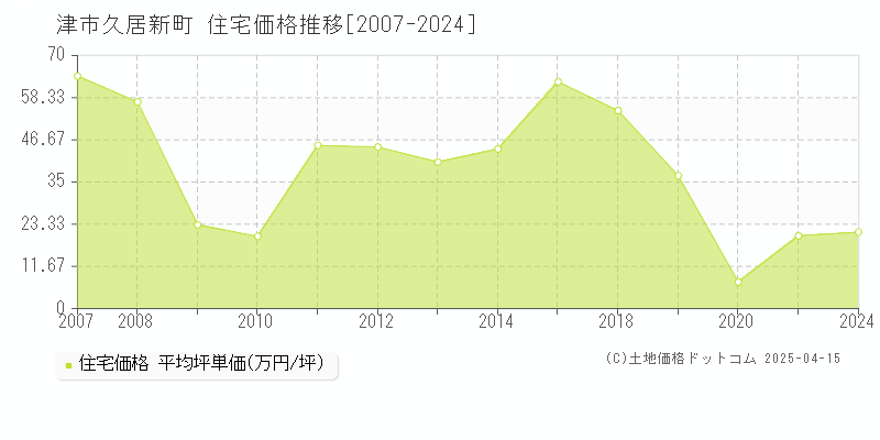 津市久居新町の住宅価格推移グラフ 