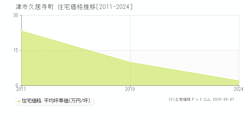久居寺町(津市)の住宅価格推移グラフ(坪単価)[2011-2024年]
