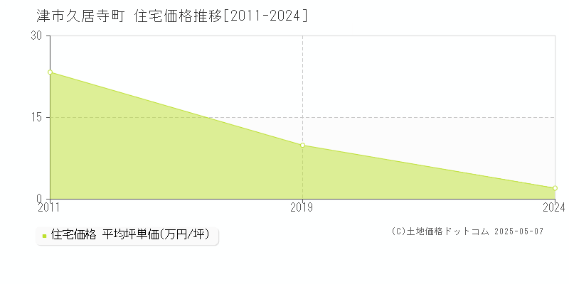 津市久居寺町の住宅価格推移グラフ 