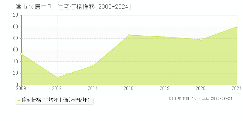 久居中町(津市)の住宅価格推移グラフ(坪単価)[2009-2024年]